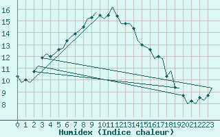 Courbe de l'humidex pour Karup