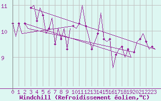 Courbe du refroidissement olien pour Muenster / Osnabrueck