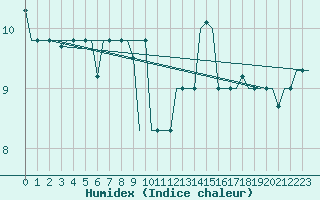 Courbe de l'humidex pour Keflavikurflugvollur