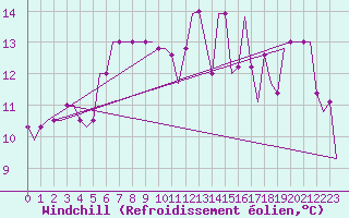 Courbe du refroidissement olien pour Heidrun