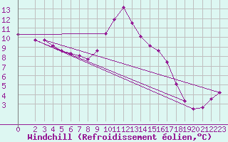 Courbe du refroidissement olien pour Challes-les-Eaux (73)