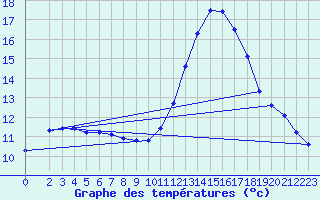 Courbe de tempratures pour Gurande (44)