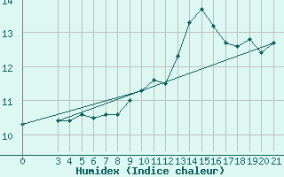 Courbe de l'humidex pour Split / Marjan