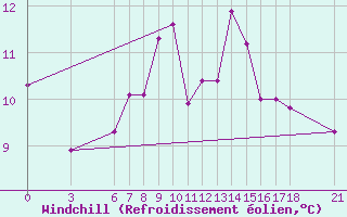 Courbe du refroidissement olien pour Sinop