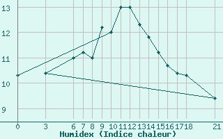 Courbe de l'humidex pour Ordu