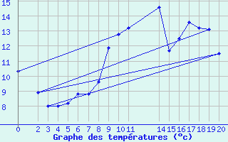 Courbe de tempratures pour Sint Katelijne-waver (Be)