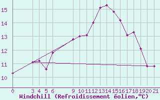 Courbe du refroidissement olien pour Niksic