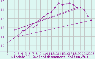 Courbe du refroidissement olien pour Gurande (44)