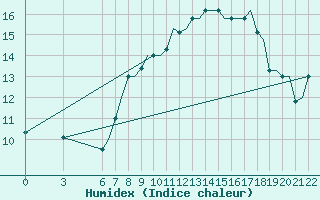 Courbe de l'humidex pour Gnes (It)