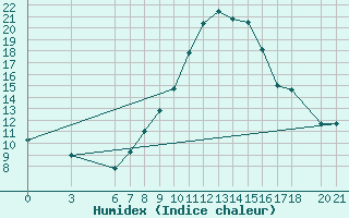 Courbe de l'humidex pour Sarajevo-Bejelave
