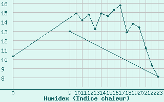 Courbe de l'humidex pour Saint-Haon (43)