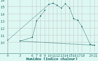 Courbe de l'humidex pour Sarajevo-Bejelave