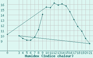Courbe de l'humidex pour Podgorica / Golubovci