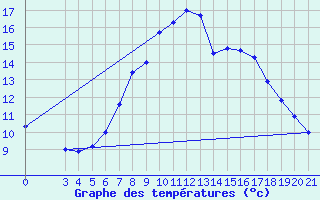 Courbe de tempratures pour Sisak