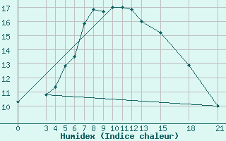 Courbe de l'humidex pour Mogilev