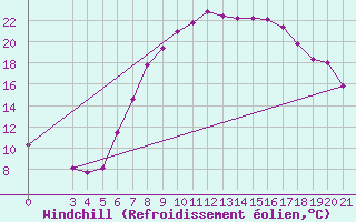 Courbe du refroidissement olien pour Bjelovar