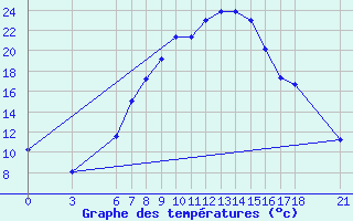 Courbe de tempratures pour Kirsehir