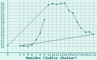 Courbe de l'humidex pour Niksic