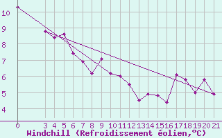 Courbe du refroidissement olien pour Daruvar