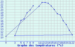 Courbe de tempratures pour Kocevje