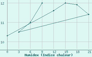 Courbe de l'humidex pour Samara Bezencuk