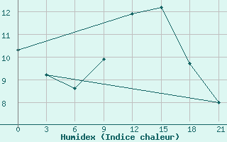 Courbe de l'humidex pour Bokovskaja