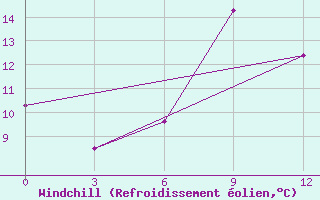 Courbe du refroidissement olien pour Kizljar