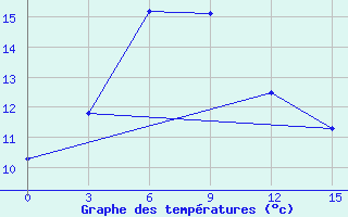 Courbe de tempratures pour Amga