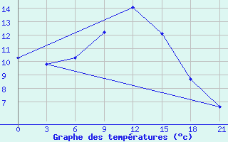 Courbe de tempratures pour Sumy