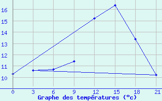 Courbe de tempratures pour Ust