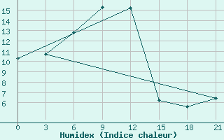 Courbe de l'humidex pour Kommunisticheskiy Hongokurt