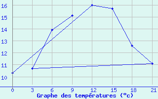 Courbe de tempratures pour Kasira