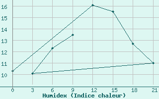 Courbe de l'humidex pour Vyborg