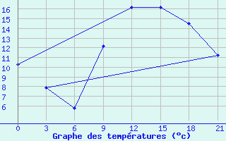 Courbe de tempratures pour Monte Real