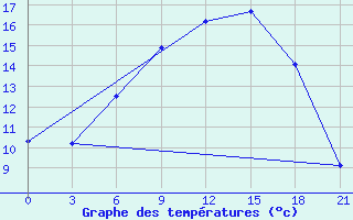 Courbe de tempratures pour Sortavala