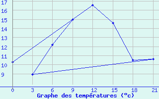 Courbe de tempratures pour Kondopoga