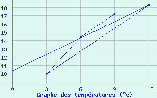 Courbe de tempratures pour Lepel