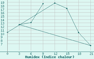 Courbe de l'humidex pour Zukovka