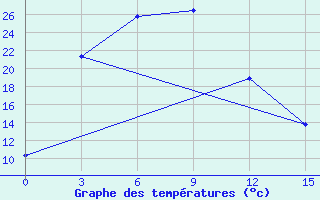 Courbe de tempratures pour Mama