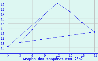 Courbe de tempratures pour Motokhovo