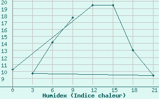 Courbe de l'humidex pour Smolensk