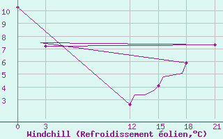 Courbe du refroidissement olien pour Whitecourt, Alta.
