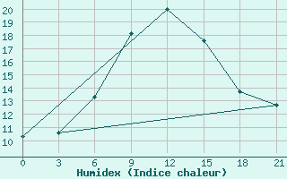 Courbe de l'humidex pour Kagul