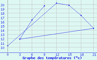 Courbe de tempratures pour Vinnicy