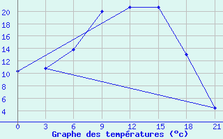 Courbe de tempratures pour Holm