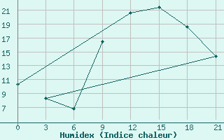 Courbe de l'humidex pour Nador