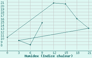 Courbe de l'humidex pour El Golea