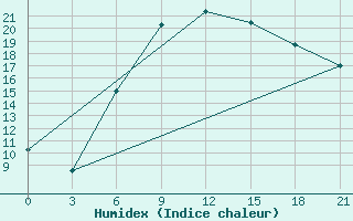 Courbe de l'humidex pour Zestafoni