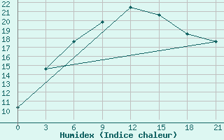 Courbe de l'humidex pour Senkursk