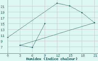 Courbe de l'humidex pour Monte Real